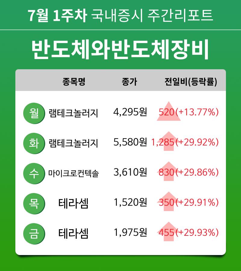 [주간 증시] 7월 1주차 반도체와반도체장비 업종 주간 증시 : 램테크놀러지, 마이크로컨텍솔, 테라셈 등 강세
