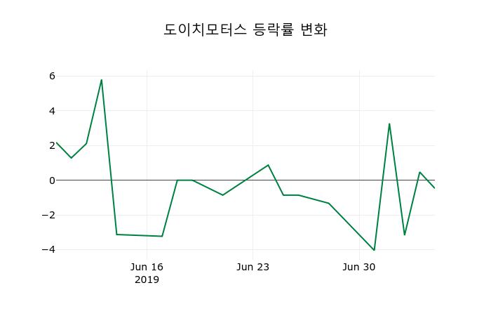 [도이치모터스주가] 8일 이시각 현재  10,500원