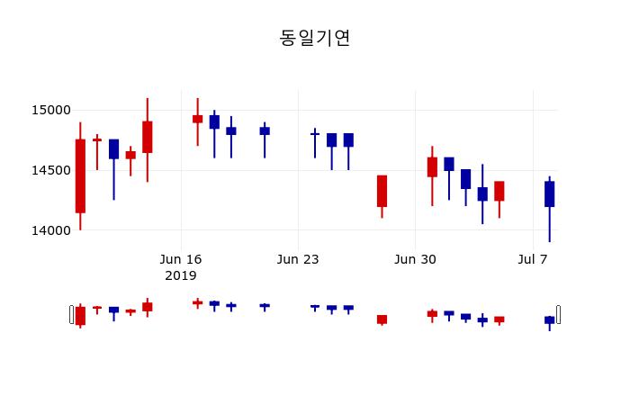 [동일기연주가] 9일 11시 59분 현재 14,000원