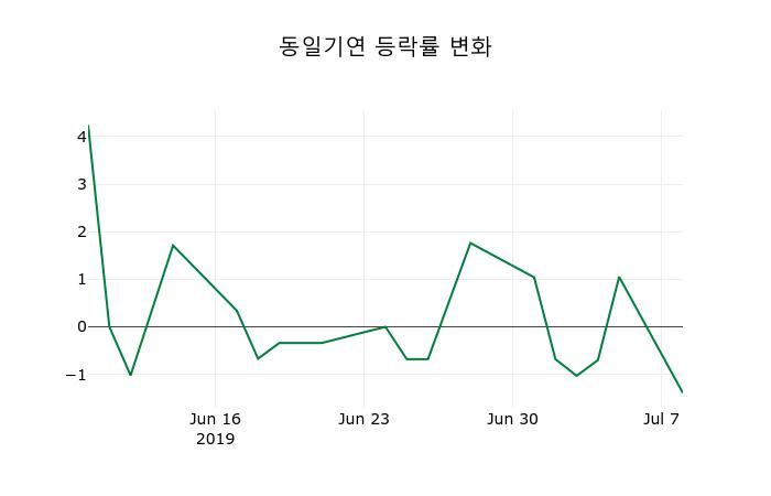 [동일기연주가] 9일 11시 59분 현재 14,000원