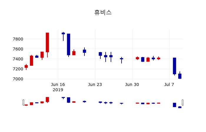 [휴비스주가] 10일 이시각 현재  7,060원