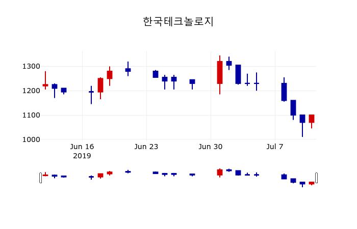 [한국테크놀로지주가] 12일 11시 55분 현재 1,080원