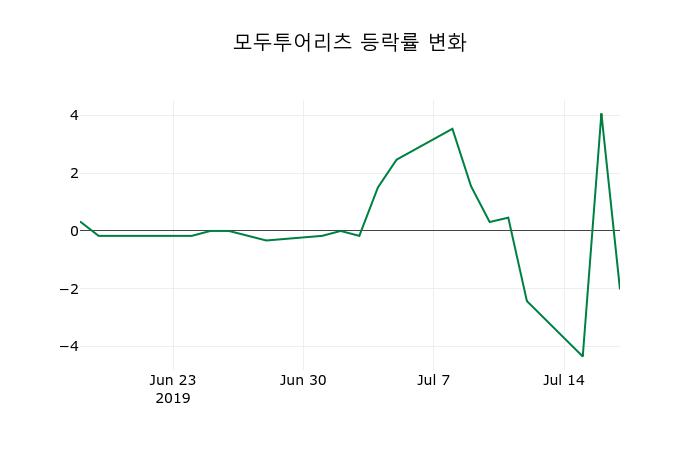 [모두투어리츠주가] 18일 이시각 현재  3,100원