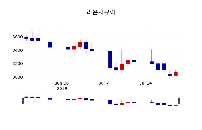 [라온시큐어주가] 10시 42분 현재 3,085원