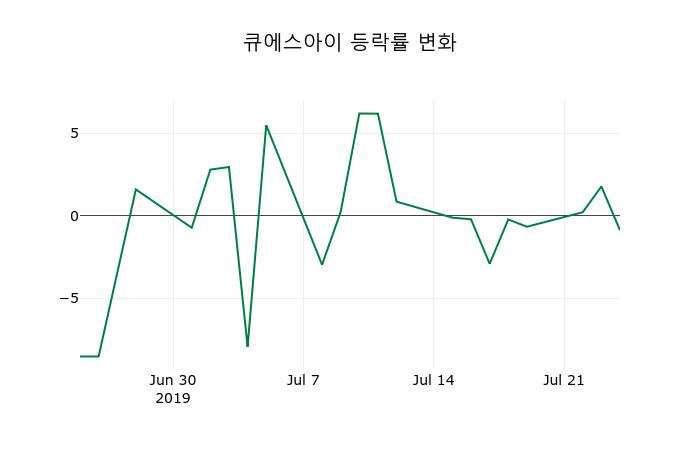 [큐에스아이주가] 25일 10시 52분 현재 9,000원