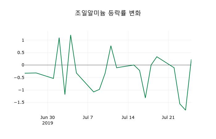 [조일알미늄주가] 26일 11시 16분 현재 854원