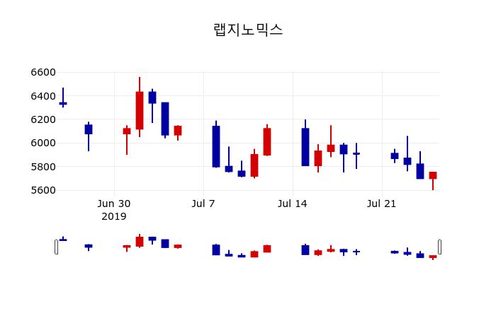 [랩지노믹스주가] 26일 11시 25분 현재 5,640원