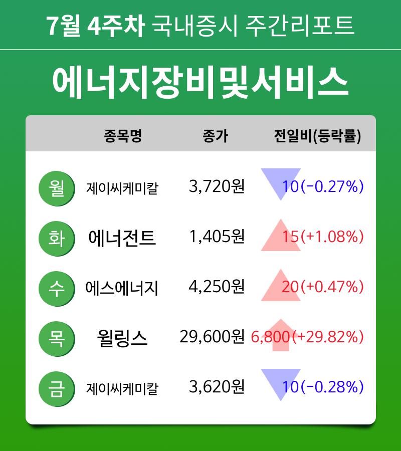[주간 증시] 7월 4주차 에너지장비및서비스 업종 주간 증시 : 제이씨케미칼, 에너전트, 에스에너지, 윌링스 등 강세