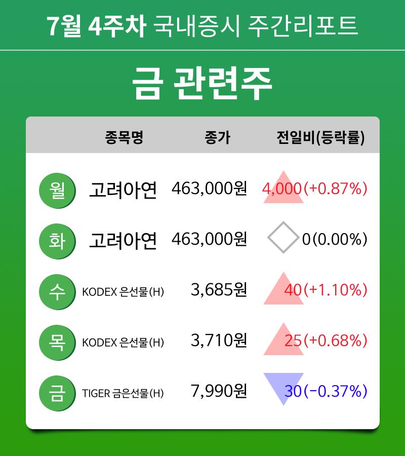 [주간 증시] 7월 4주차 금 관련주 업종 주간 증시 : 고려아연, KODEX 은선물(H), TIGER 금은선물(H) 등 강세
