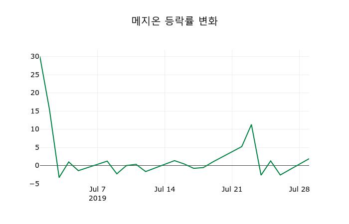 [메지온주가] 30일 이시각 현재  104,300원