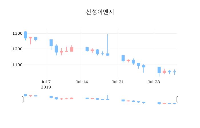 신성이엔지장종주가 1,050원