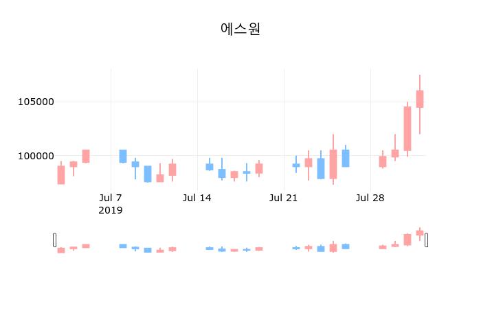 에스원장종주가 105,000원
