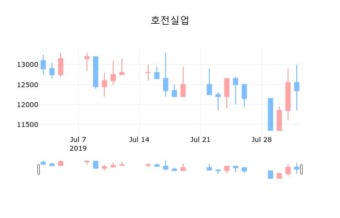 호전실업장종주가 11,950원