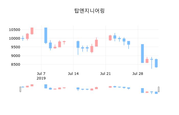 탑엔지니어링장종주가 9,000원