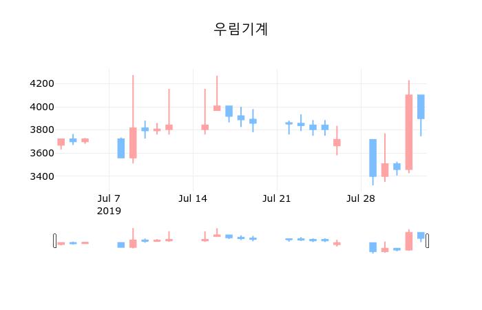 우림기계장종주가 3,900원