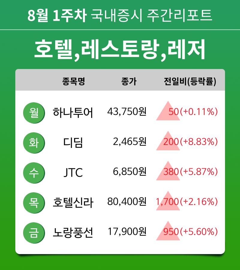 [주간 증시] 8월 1주차 호텔,레스토랑,레저 업종 주간 증시 : 하나투어, 디딤, JTC, 호텔신라, 노랑풍선 등 강세