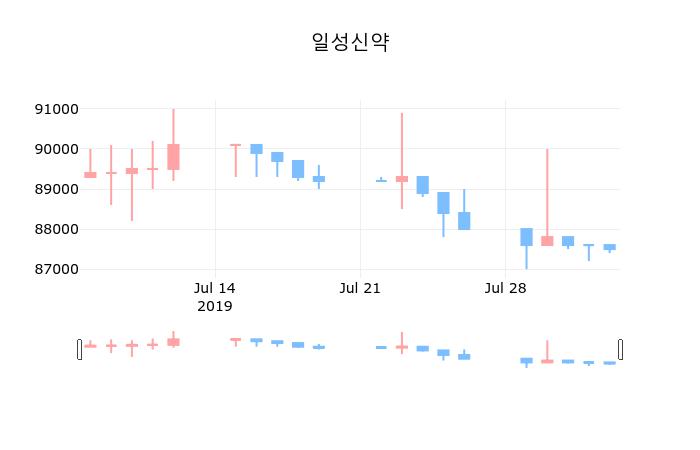 일성신약장종주가 86,100원
