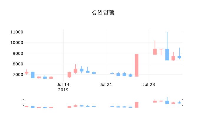 경인양행장종주가 8,780원 전일대비 2.21%등락..