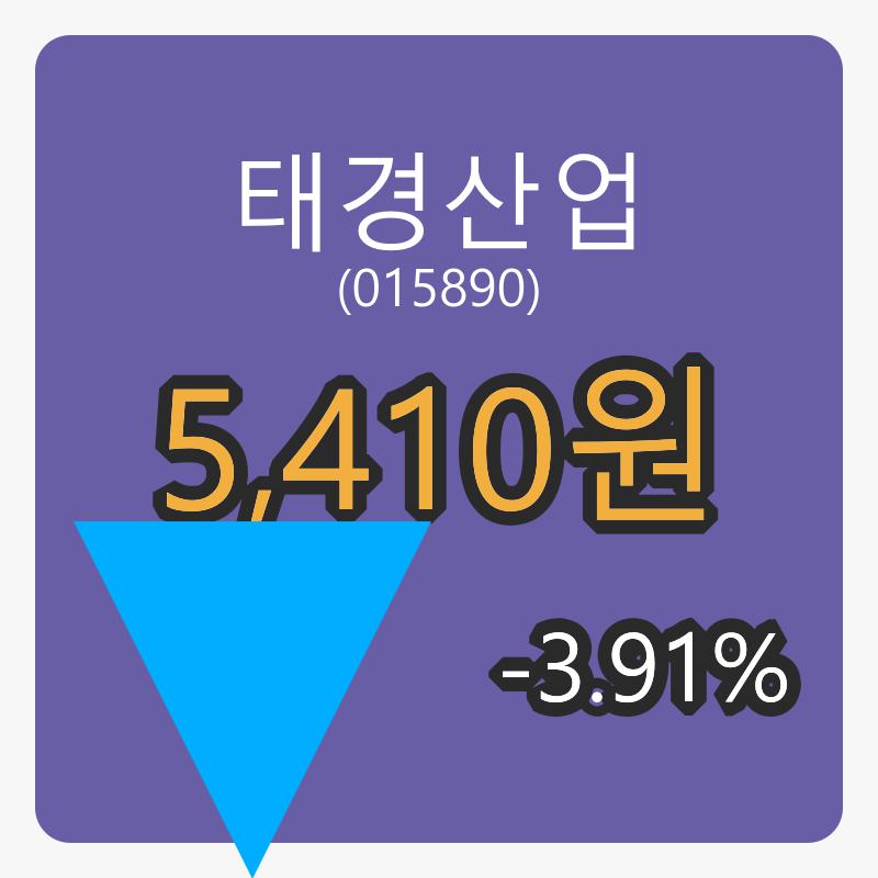  태경산업 5일 마감가 5,410원, 전일비 -3.91퍼센트 변동..