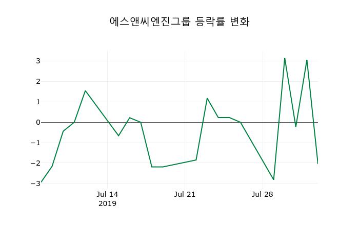 5일 에스앤씨엔진그룹마감가 404원 전일대비 -5.83퍼센트등락..
