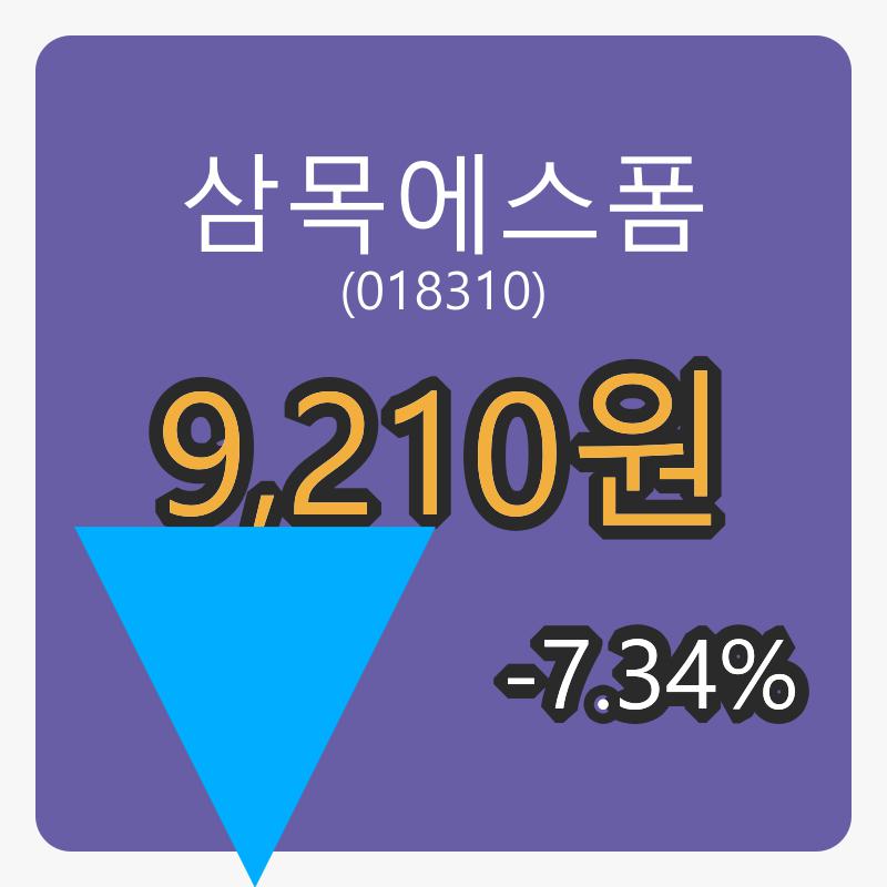 5일 삼목에스폼마감가 9,210원, -7.34% 등락..