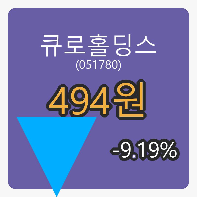  큐로홀딩스 5일 마감가 494원, -9.19퍼센트 변동..