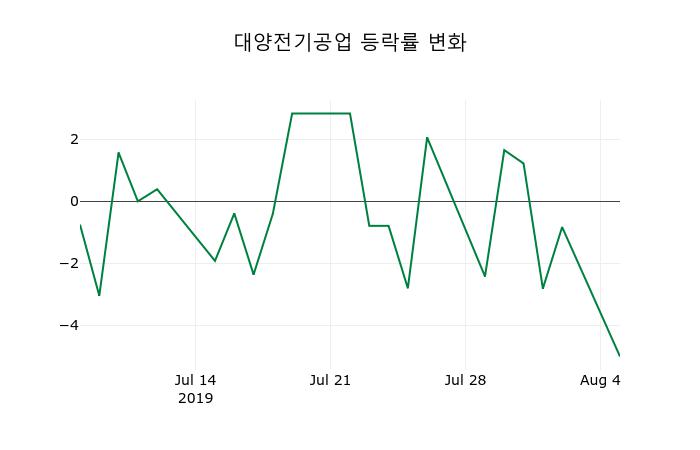 대양전기공업마감가 11,400원 전일대비 -5.00프로등락..
