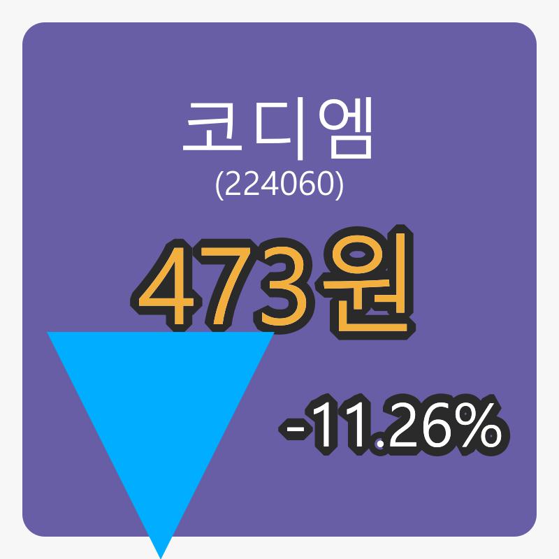 5일 코디엠마감가 473원, 전일대비 -11.26프로 변동..