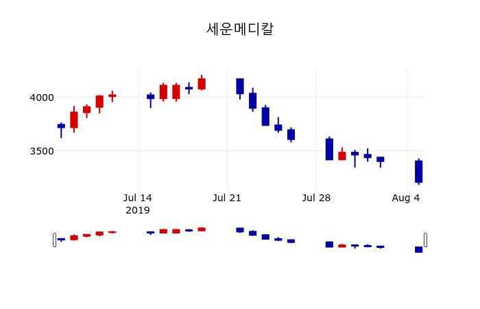 [세운메디칼주가] 6일 12시 32분 현재 3,220원