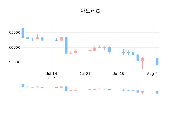 아모레G마감가 51,600원, 전일대비 -4.44% 변동..