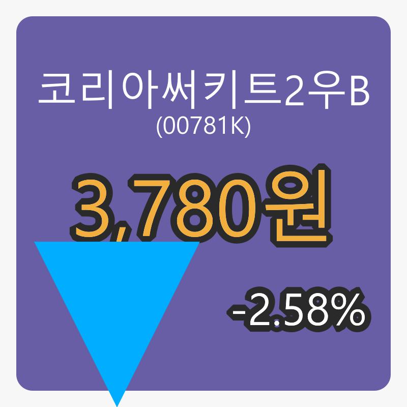  코리아써키트2우B 6일 마감가 3,780원, -2.58% 등락..