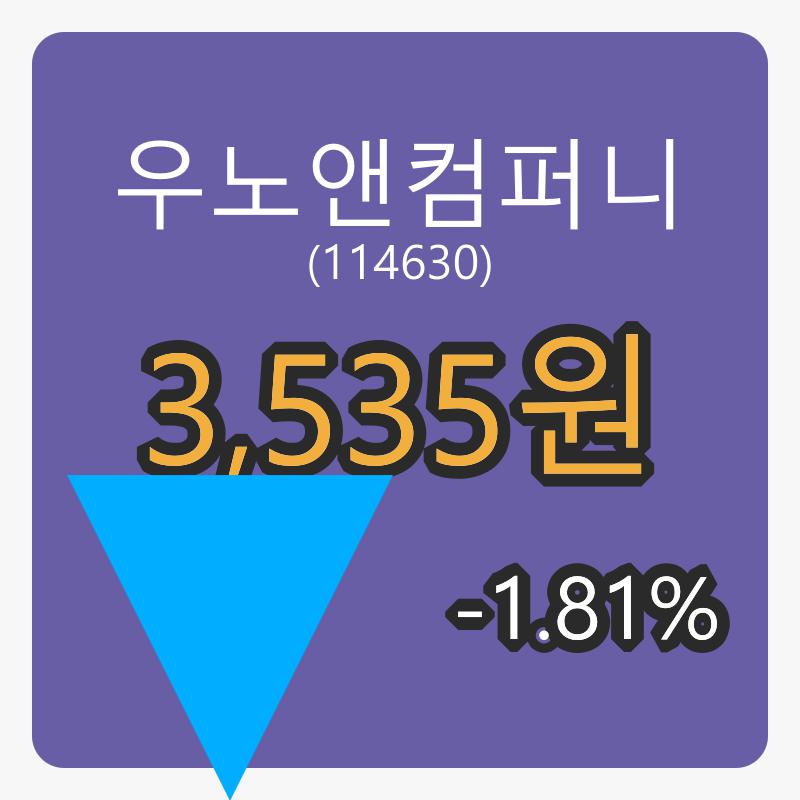 6일 우노앤컴퍼니마감가 3,535원, 전일비 -1.81%등락..
