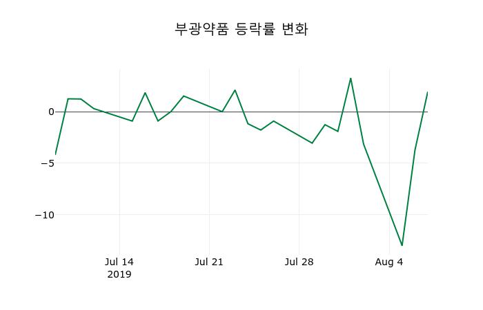 부광약품마감가 13,700원 4.18% 변동..