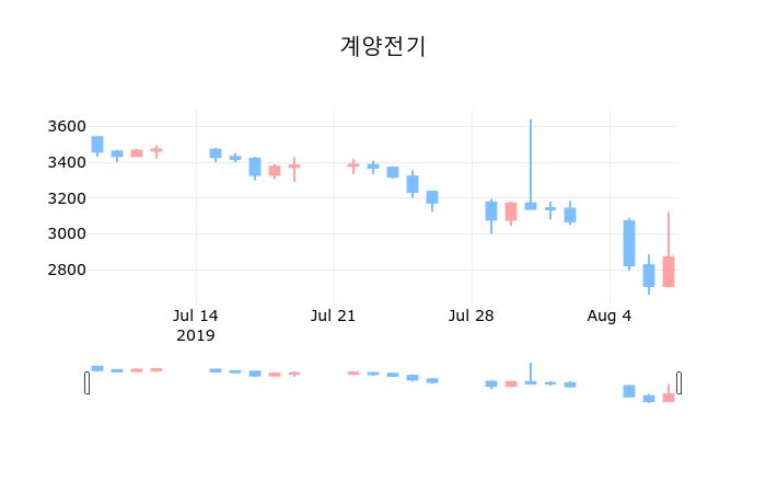 계양전기장종주가 2,930원, 전일비 2.09프로등락..