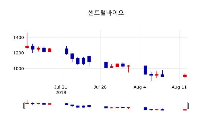 [센트럴바이오주가] 12일 11시 54분 현재 925원