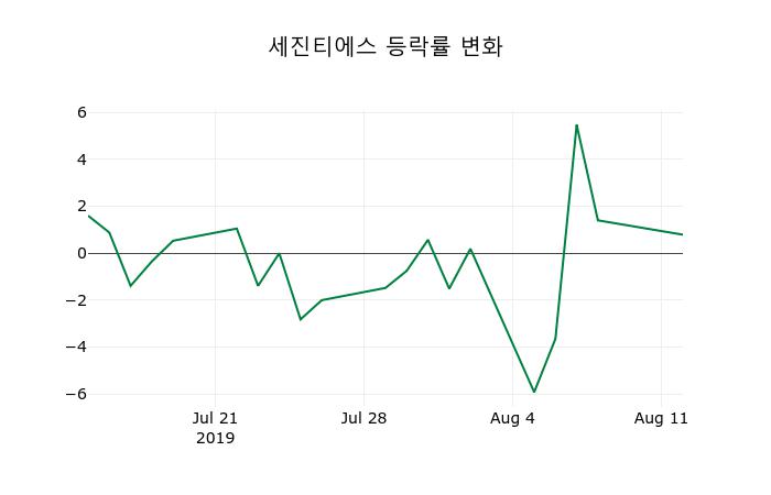 [세진티에스주가] 12일 이시각 현재  2,580원