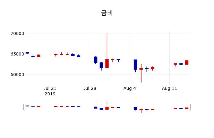 [금비주가] 16일 9시 46분 현재 63,400원