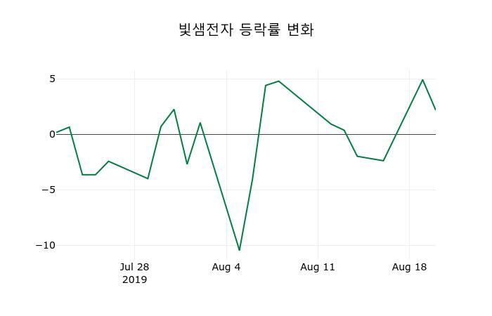  빛샘전자 21일 마감가 5,730원, 전일대비 0.88%등락..