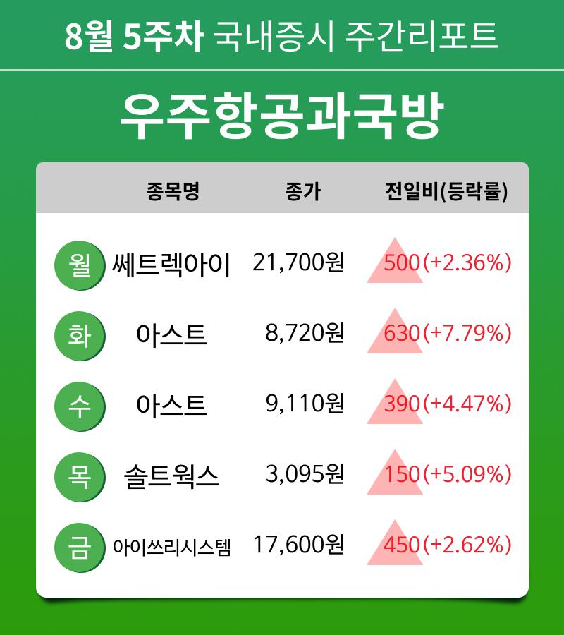 [주간 증시] 8월 5주차 우주항공과국방 업종 주간 증시 : 쎄트렉아이, 아스트, 솔트웍스, 아이쓰리시스템 등 강세