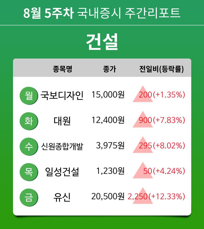 [주간 증시] 8월 5주차 건설 업종 주간 증시 : 국보디자인, 대원, 신원종합개발, 일성건설, 유신 등 강세