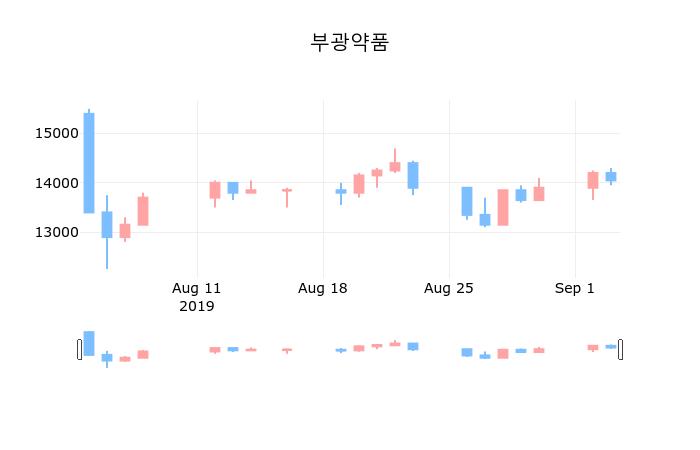 부광약품마감가 14,200원