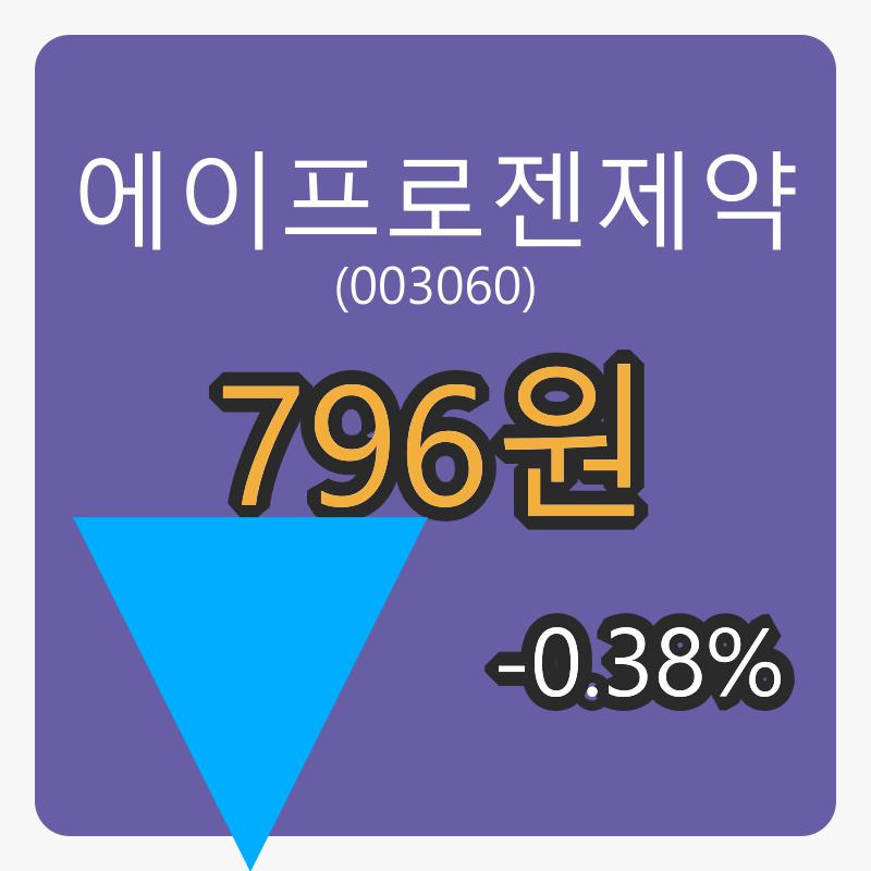 5일 에이프로젠제약장종주가 796원 -0.38% 변동..