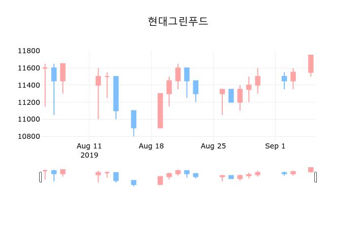 현대그린푸드 5일 마감가 11,700원, -0.43프로 등락..