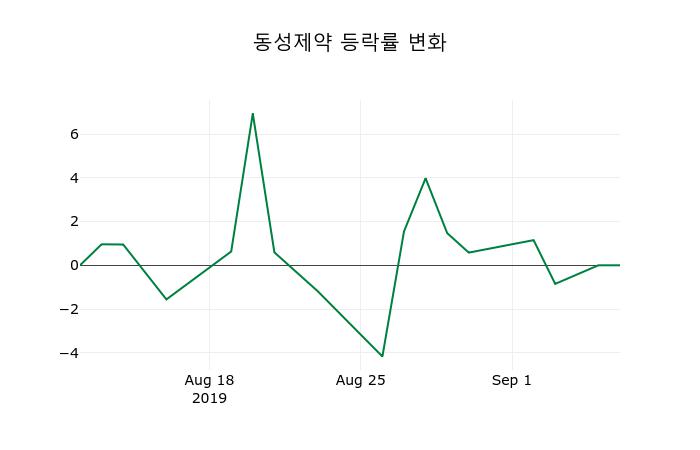 [동성제약주가] 9일 이시각 현재  17,650원