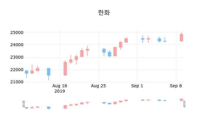 한화마감가 25,000원,