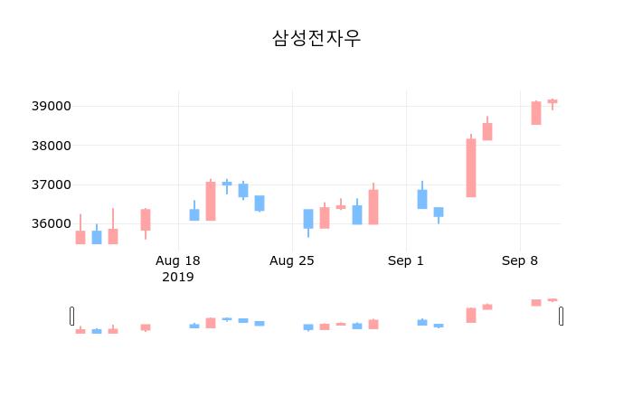 삼성전자우 11일 장종주가 39,200원 전일대비 0.13프로 변동..