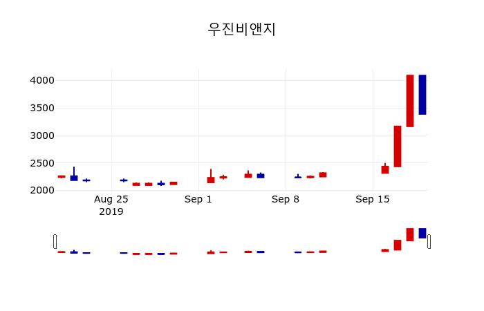 [우진비앤지주가] 10시 34분 현재 3,950원