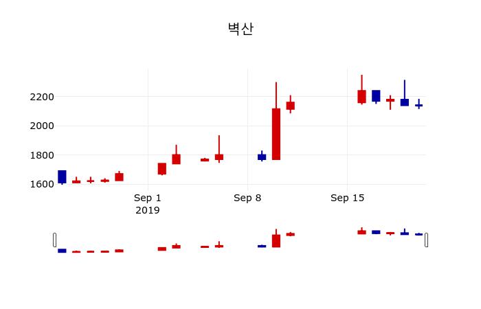 [벽산주가] 10시 12분 현재 2,195원