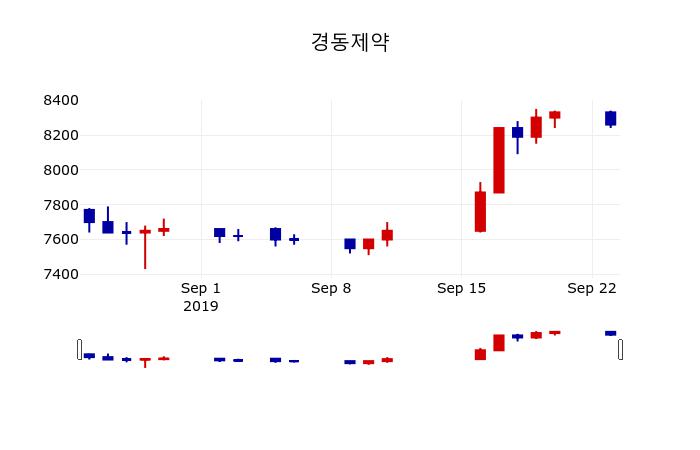 [경동제약주가] 24일 이시각 현재  8,170원
