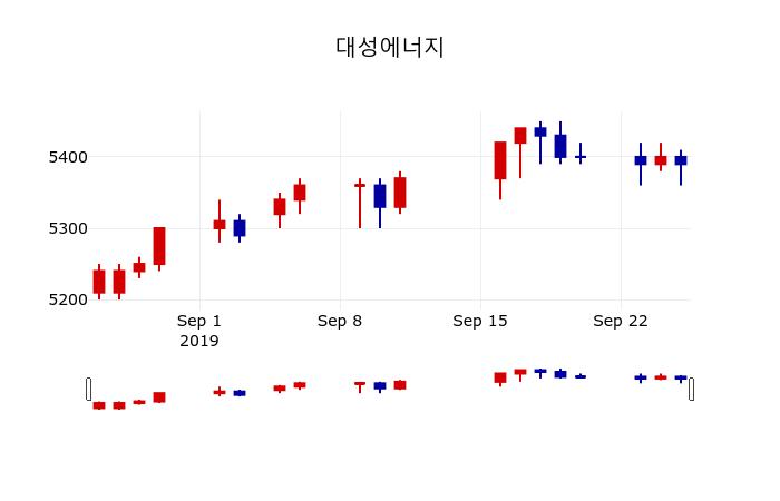 [대성에너지주가] 26일 이시각 현재  5,410원